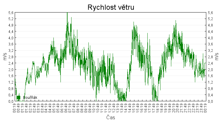 rychlost_vetru