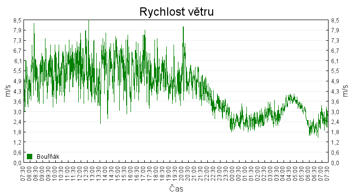 rychlost_vetru