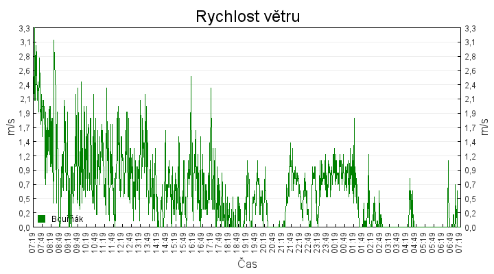 rychlost_vetru