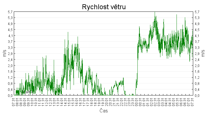 rychlost_vetru