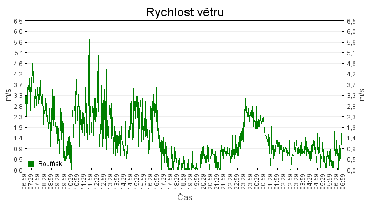 rychlost_vetru