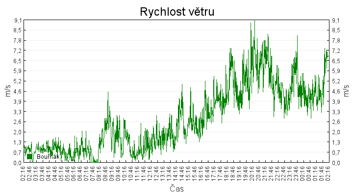 rychlost_vetru