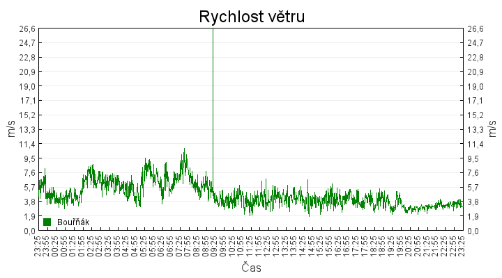 rychlost_vetru