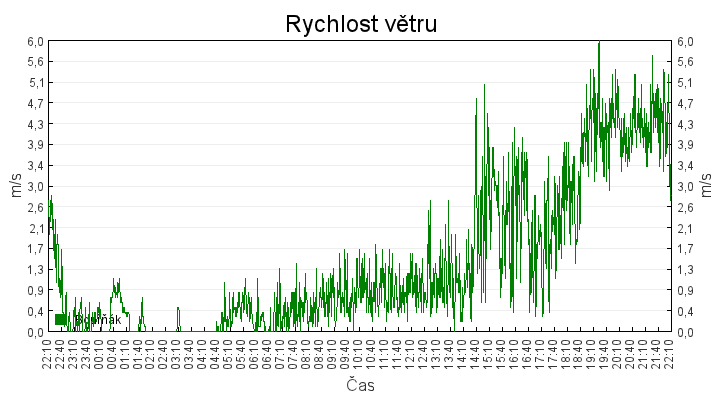 rychlost_vetru