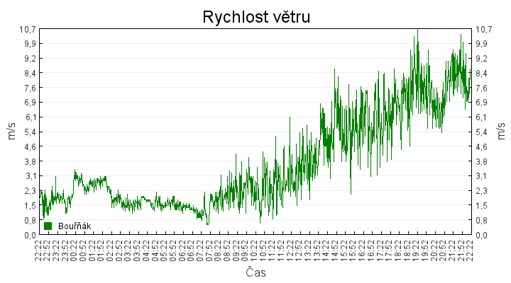 rychlost_vetru