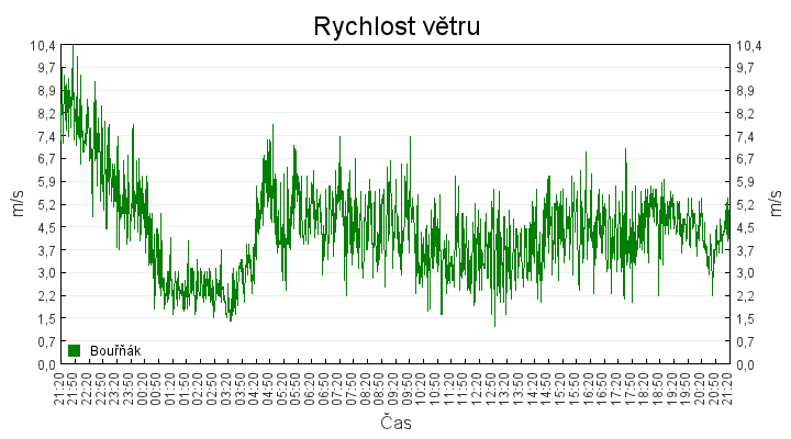 rychlost_vetru