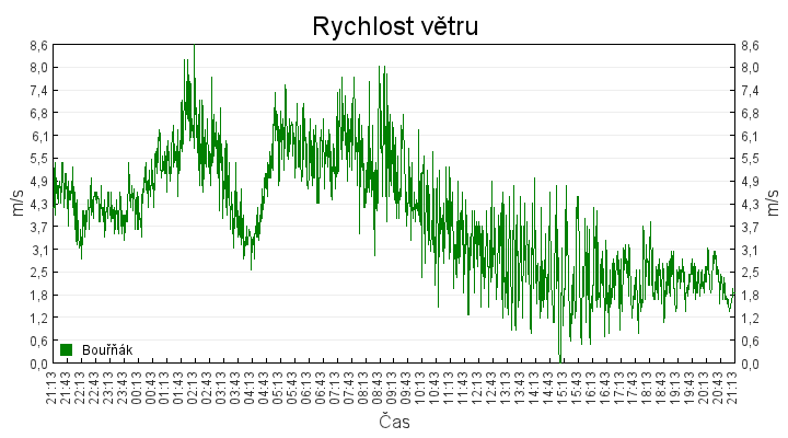 rychlost_vetru