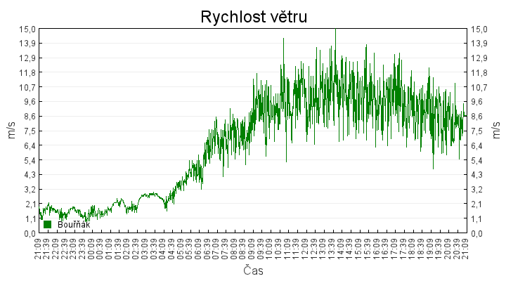 rychlost_vetru