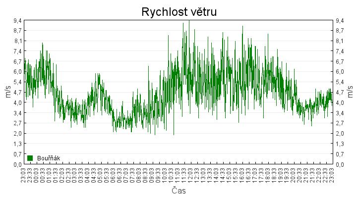 rychlost_vetru