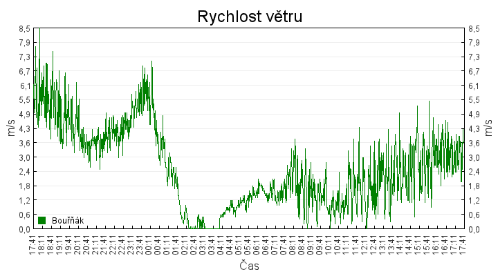 rychlost_vetru