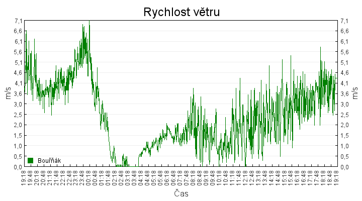 rychlost_vetru