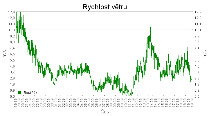 rychlost_vetru