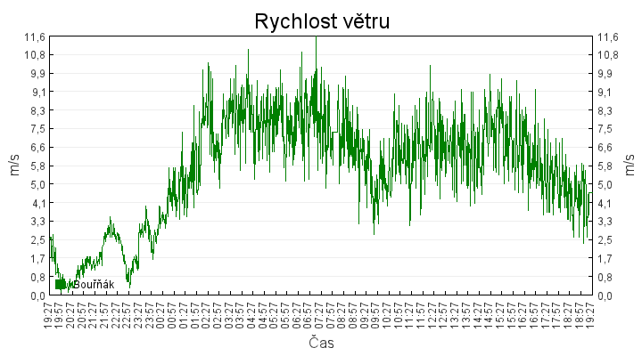 rychlost_vetru