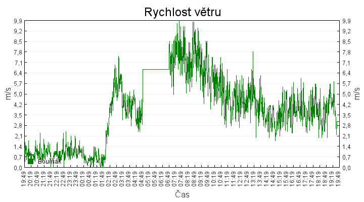 rychlost_vetru
