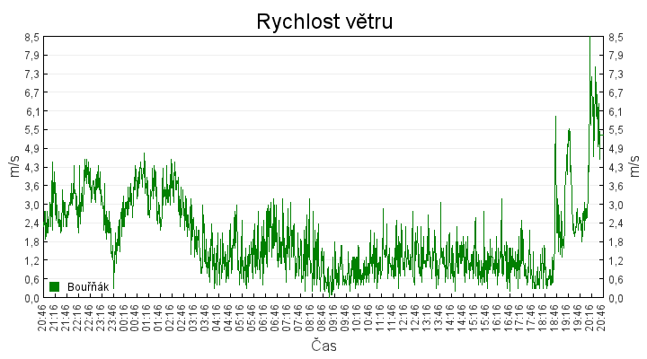 rychlost_vetru