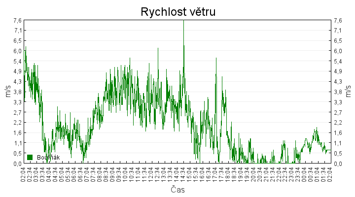 rychlost_vetru