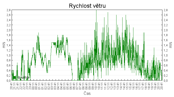 rychlost_vetru