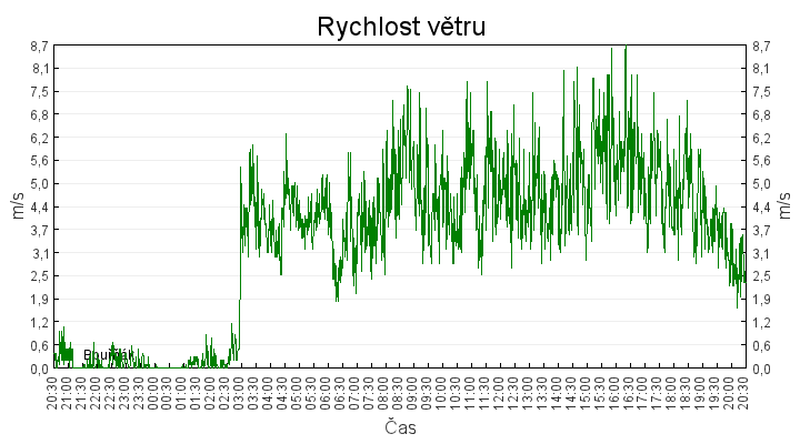 rychlost_vetru
