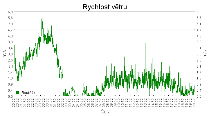 rychlost_vetru