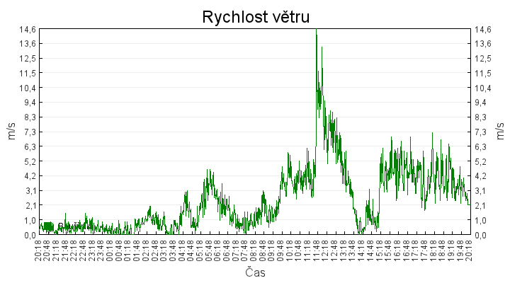 rychlost_vetru