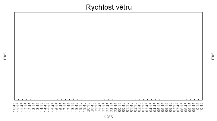 rychlost_vetru