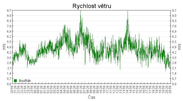 rychlost_vetru