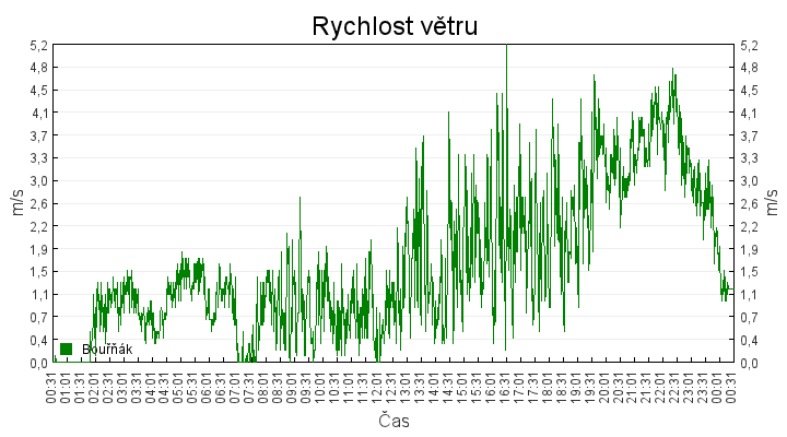 rychlost_vetru
