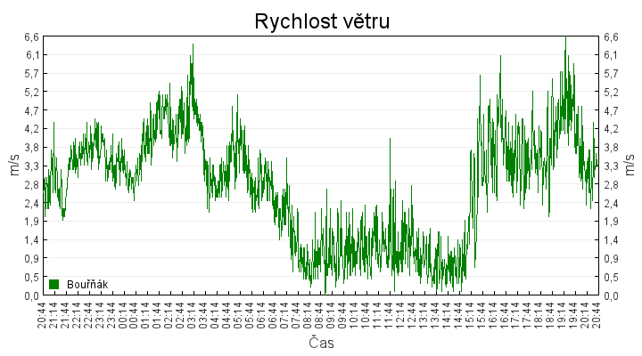 rychlost_vetru