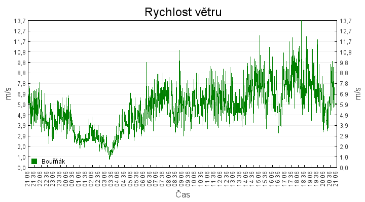 rychlost_vetru