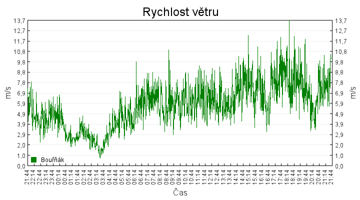 rychlost_vetru