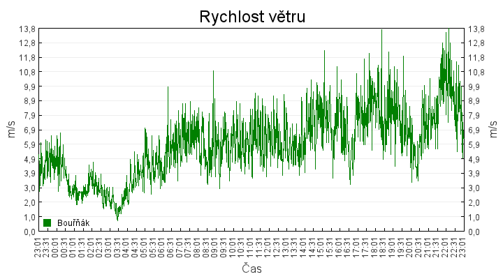 rychlost_vetru