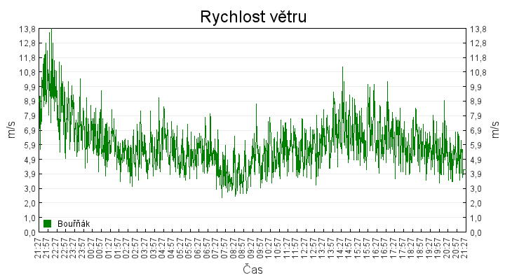 rychlost_vetru