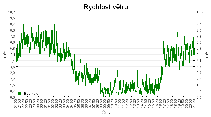 rychlost_vetru