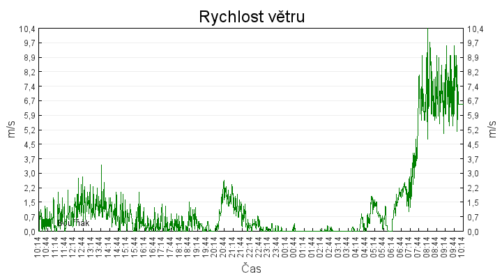 rychlost_vetru