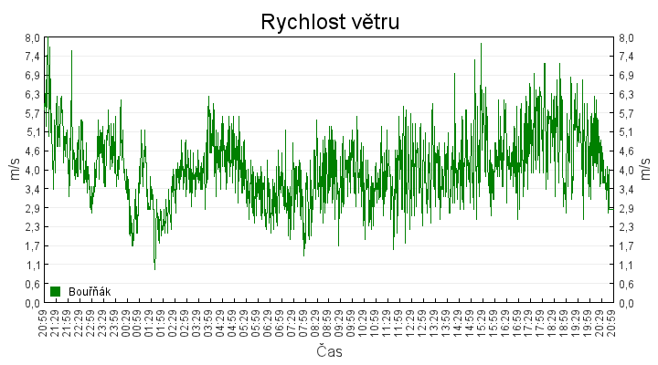 rychlost_vetru
