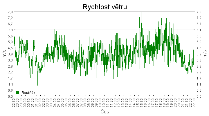 rychlost_vetru
