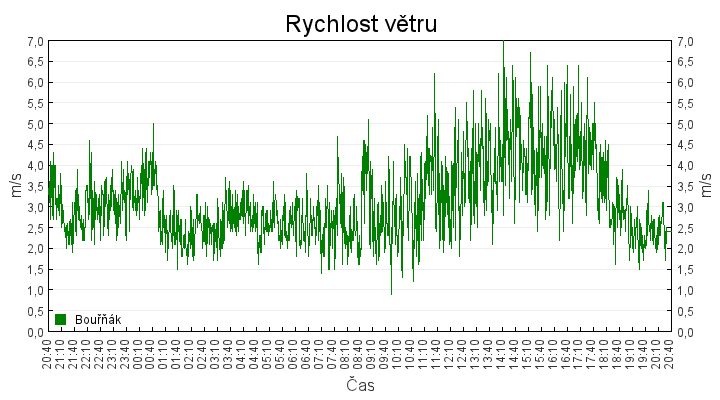 rychlost_vetru