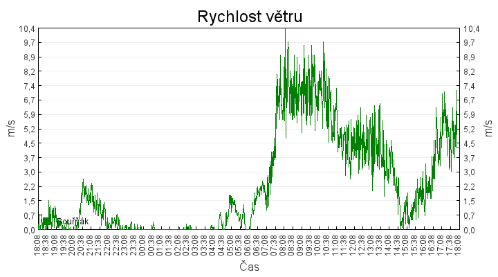 rychlost_vetru