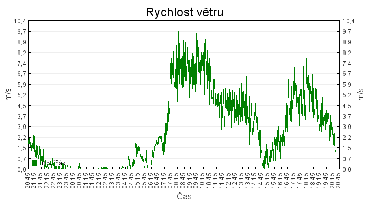 rychlost_vetru