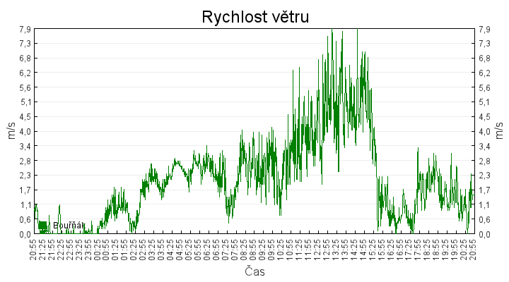 rychlost_vetru