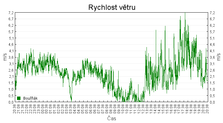 rychlost_vetru