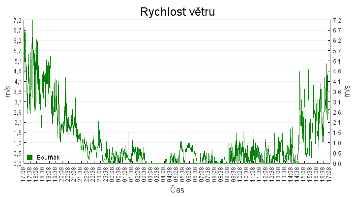 rychlost_vetru