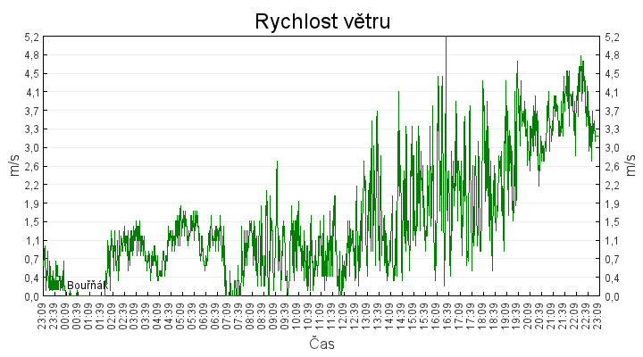 rychlost_vetru