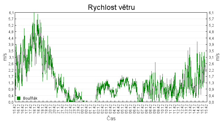 rychlost_vetru