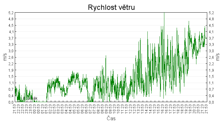 rychlost_vetru