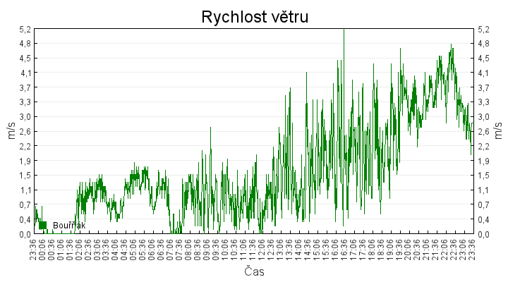 rychlost_vetru