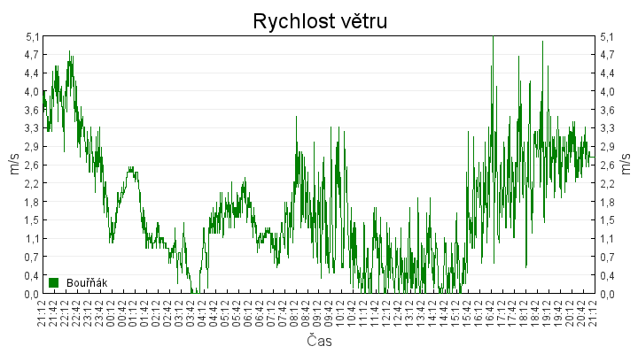 rychlost_vetru