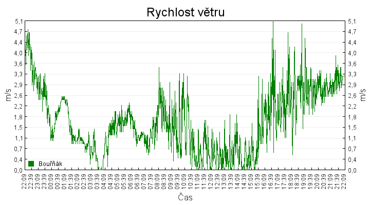 rychlost_vetru