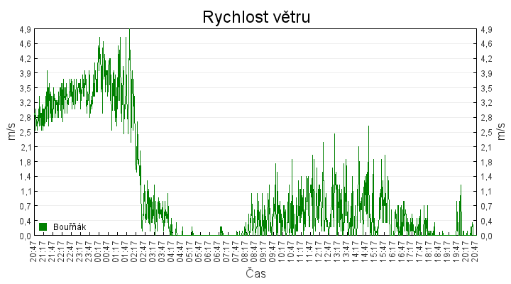 rychlost_vetru
