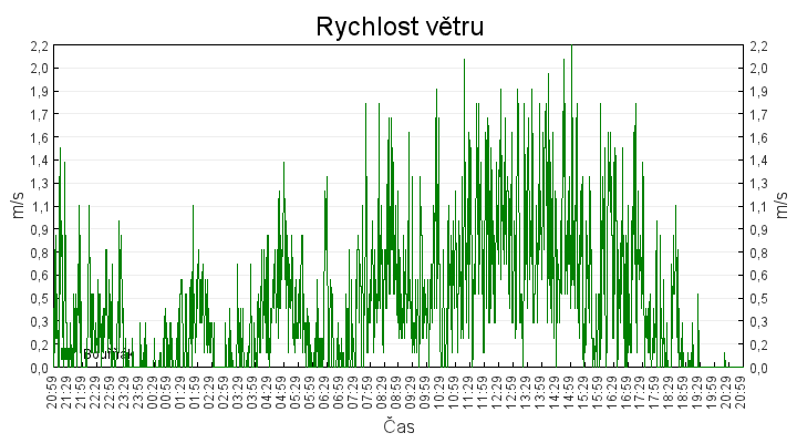 rychlost_vetru